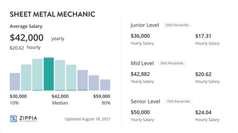 sheet metal technician salary|sheet metal pay scale.